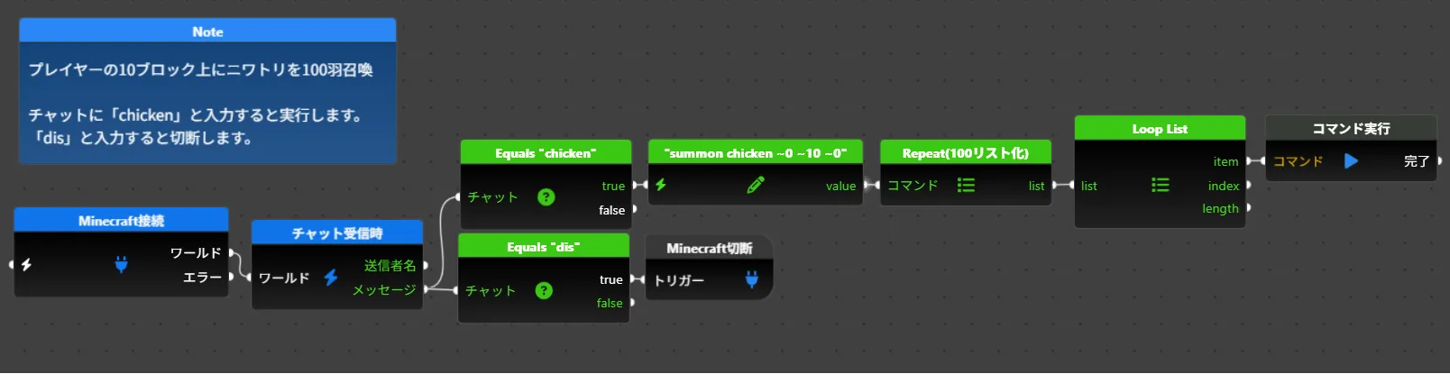 Flydeでノードをつないでマインクラフトを操作している画面